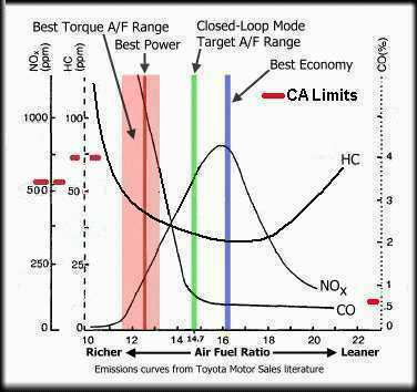 Air-Fuel Ratio Variations
