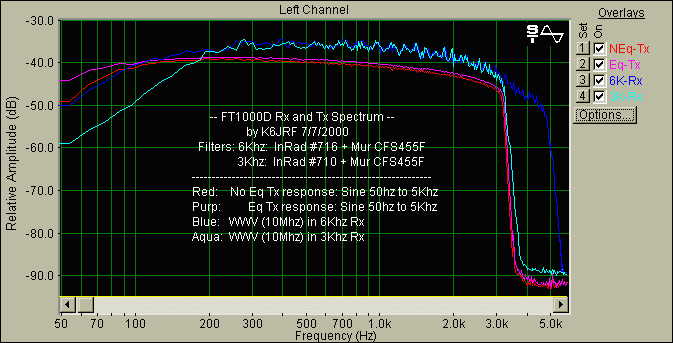 FT1000D Tx and Rx Spectrum Plots