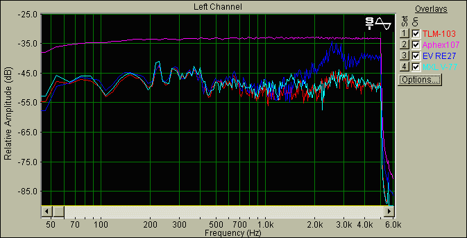 Sine Sweep of MXL V77, TLM103, RE27