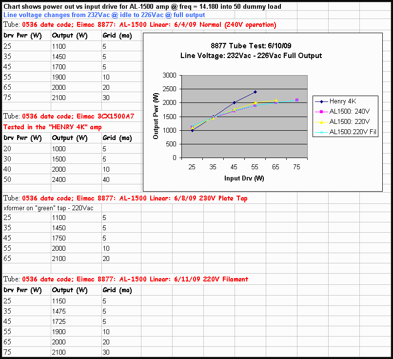 8877 Tube Tests Results