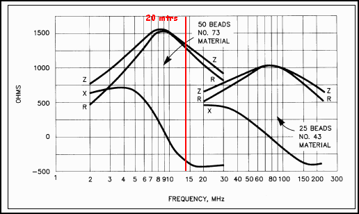 Impedance vs Ferrite Beads
