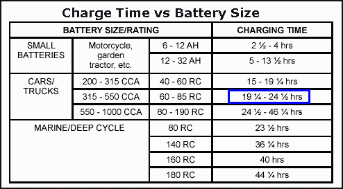 Charge Times vs Battery Size