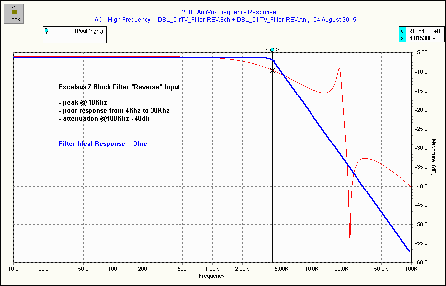 Z-Blocker REVERESE Plot