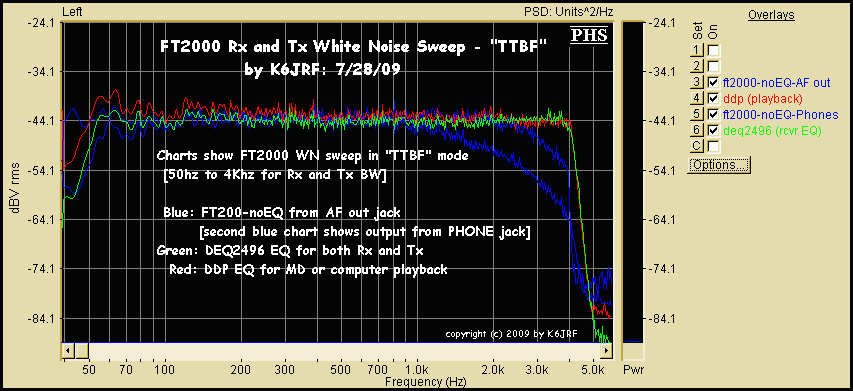 FT2000 Rx and Tx White Noise Response