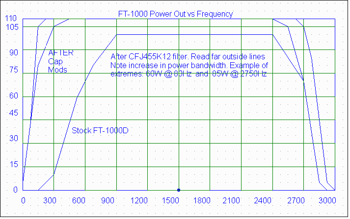 Power Out vs Frequency; Before and After
