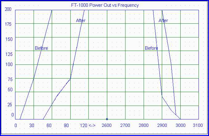 Power Out vs Frequency after TCP Procedure