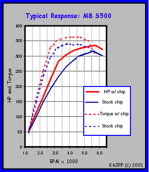 Typical Response for MB S500 Engine With and Without Chip