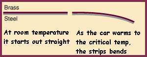 Bimetallic Strip bends toward the greater thermal coeficient of expansion