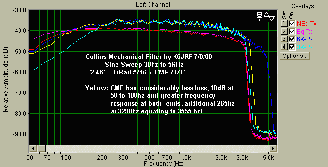 Sweep Results of CMF in '2.4K' Position