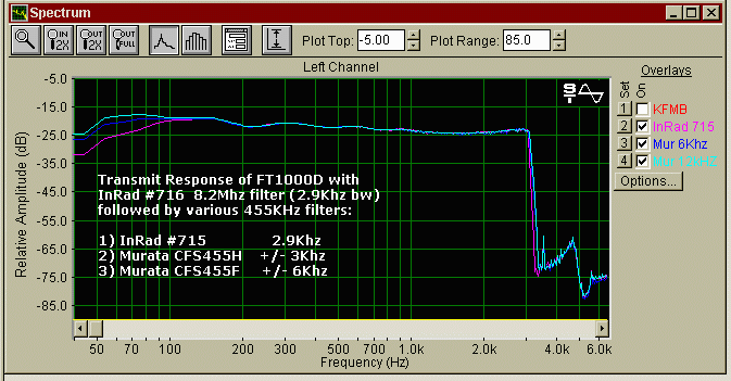 Sinewave Tx Response using Various Filters