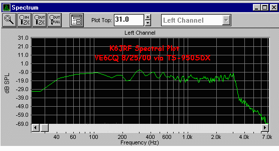 K6JRF's spectral plot via SpectraPlus