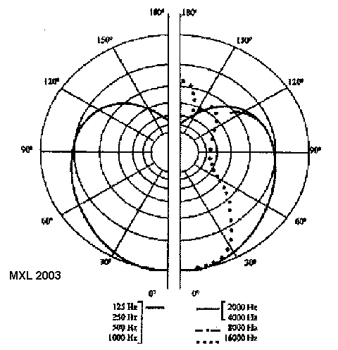 Polar Response of MXL2003