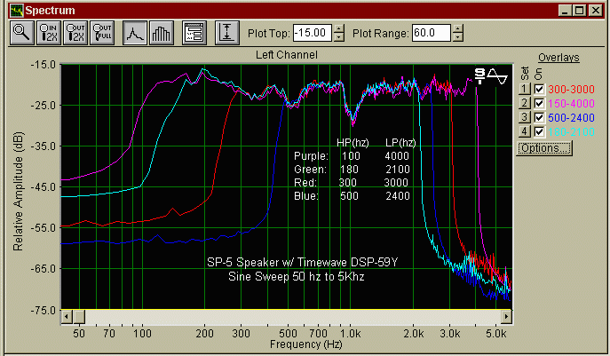 Sine Sweep of DSP-59Y w/ various settings