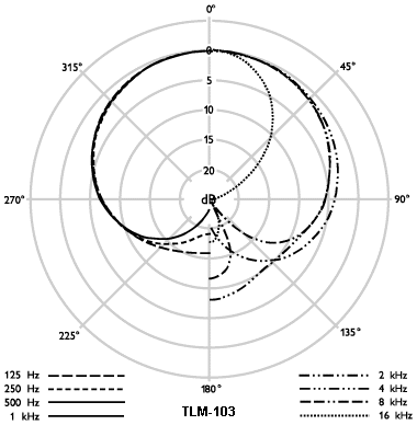 Neumann Tlm 103 Frequency Response Chart