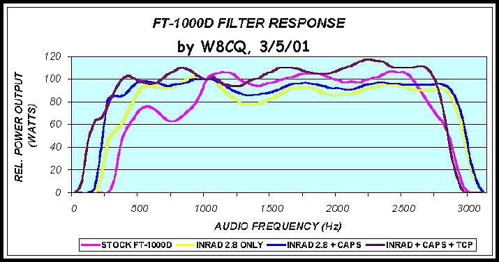 Results of FT1000D mods by W8CQ